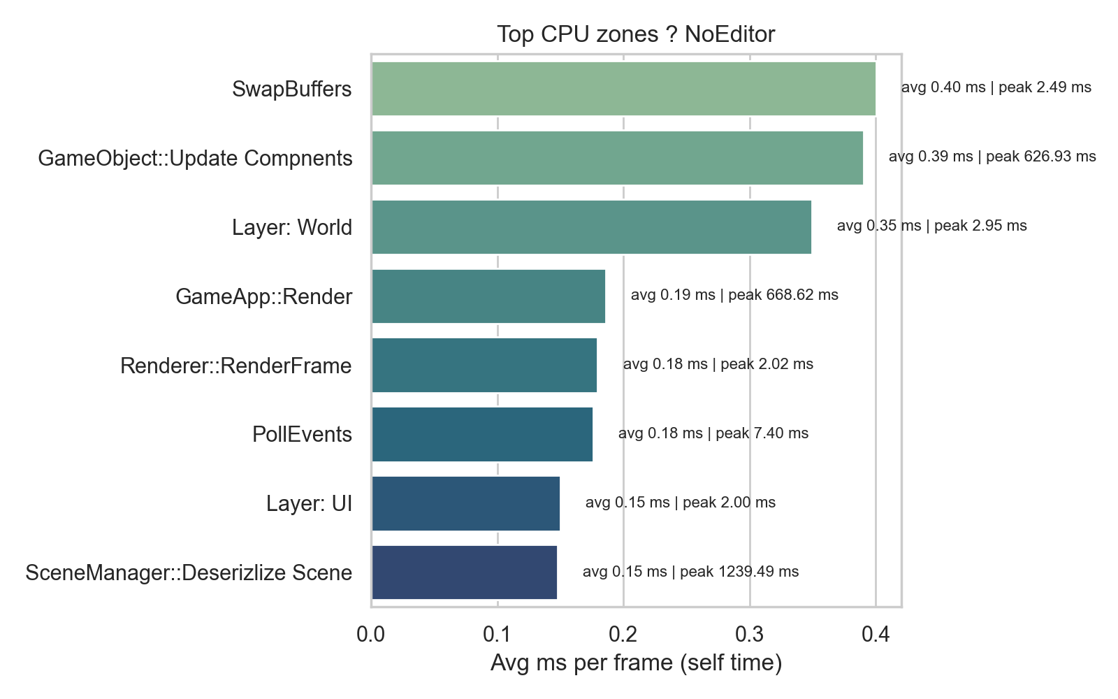 Top CPU zones, sorted by average ms per frame