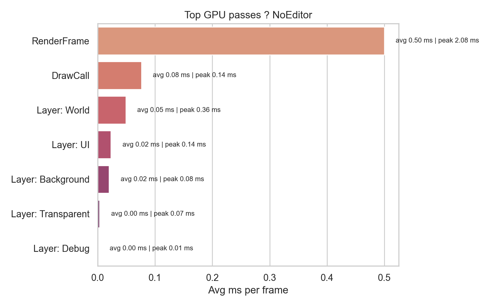 Top GPU passes, sorted by average ms per frame